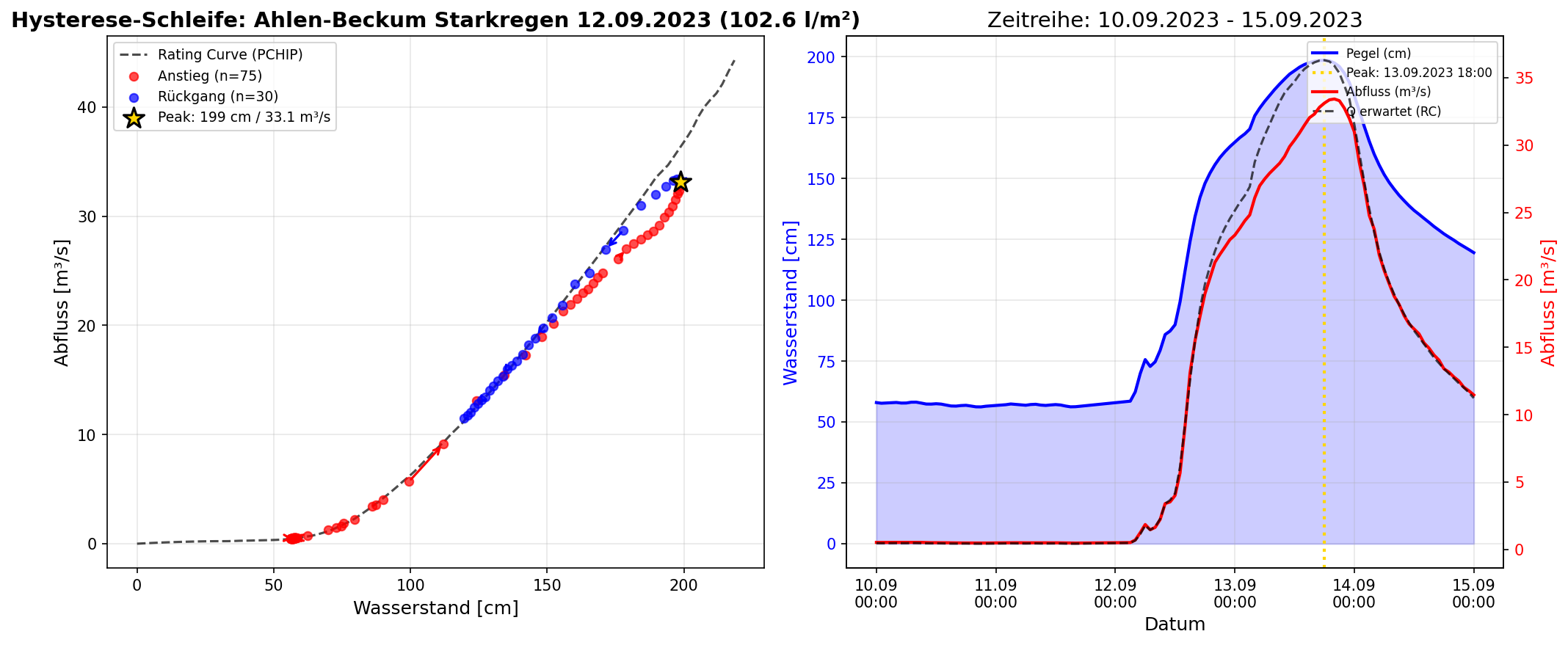 Hysterese Ahlen/Beckum 2023
