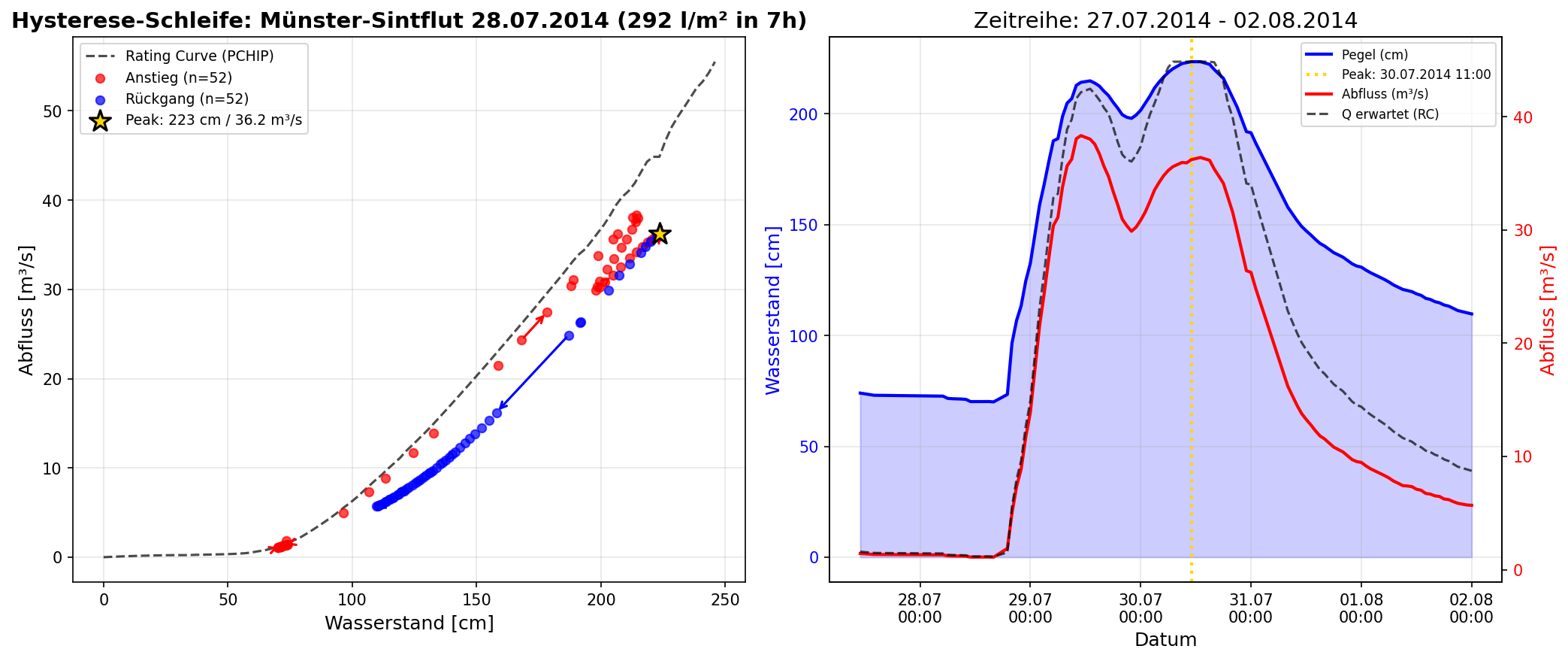 Hysterese Münster Sintflut 2014