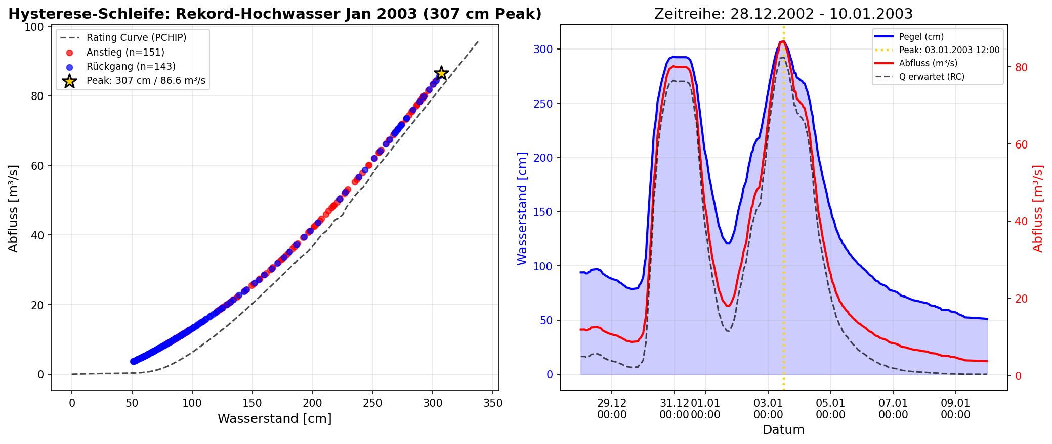 Hysterese Rekord-Hochwasser 2002