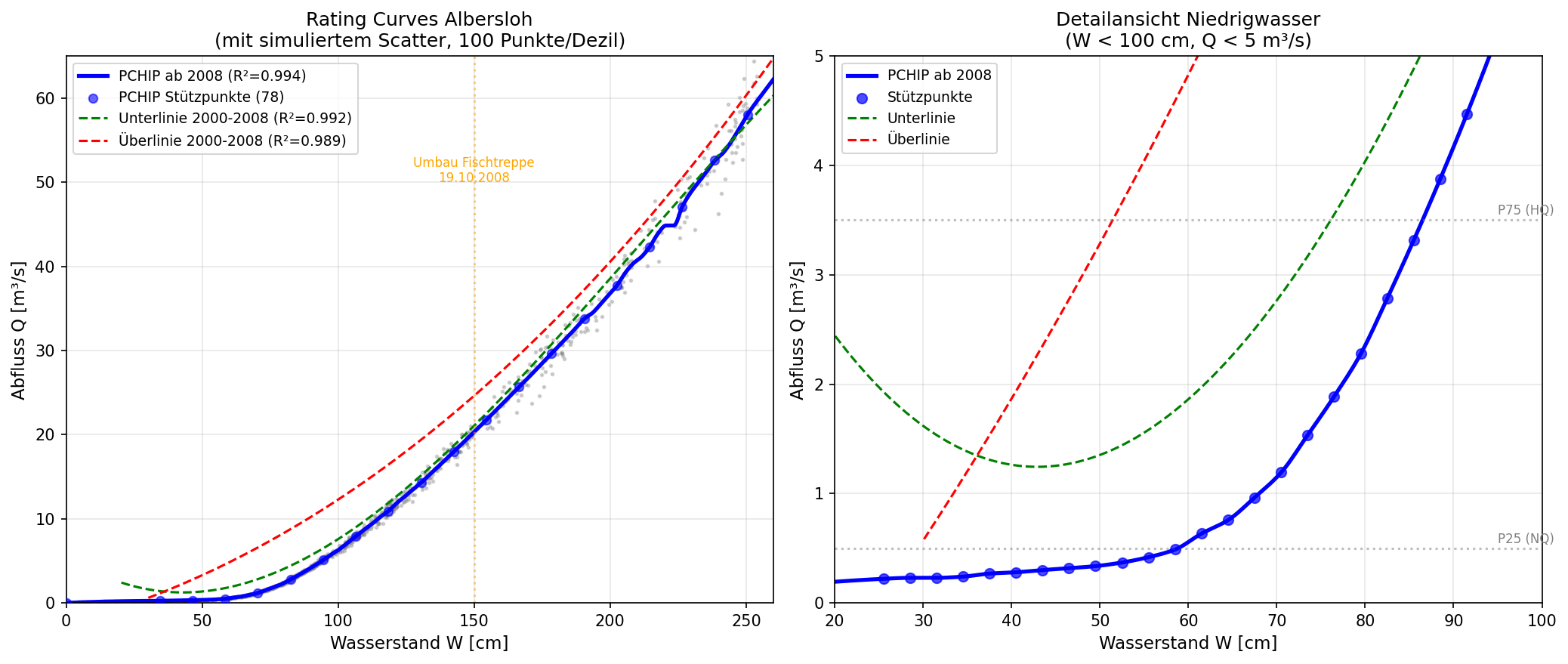Rating Curve Vergleich